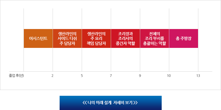 외식조리과(나의 미래 설계) - 어시스턴트(졸업 후 2년) / 생산라인의 사이드 디쉬 주 담당자(졸업 후 5년) / 생산라인의 주 요리 책임 담당자(졸업 후 7년) / 조리장과 조리사의 중간자 역할(졸업 후 9년) / 전체의 조리 부서를 총괄하는 역할(졸업 후 10년) / 총 주방장(졸업 후 13년)