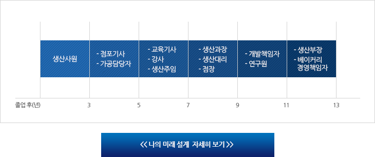 나의 미래 설계
