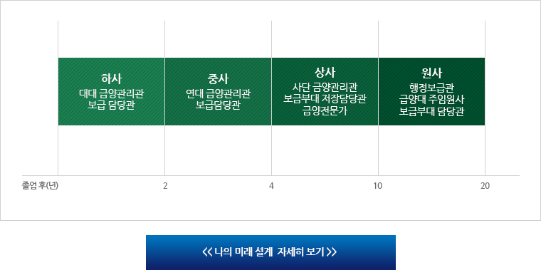 나의 미래 설계