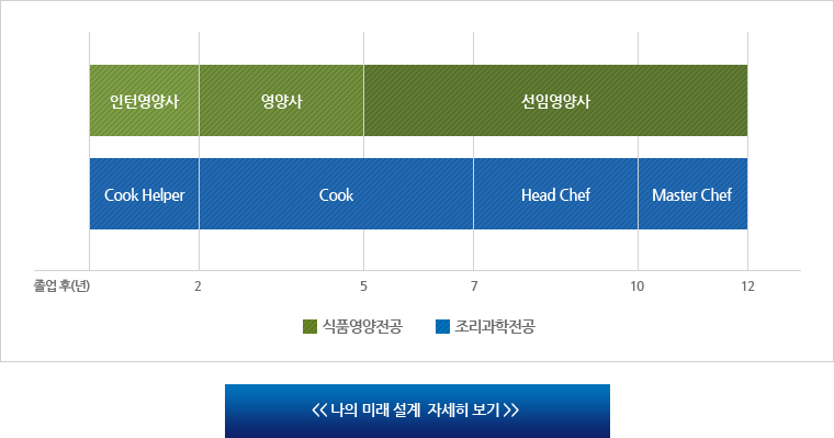 나의 미래 설계