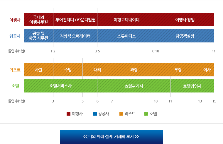 나의 미래 설계
