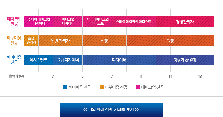 나의 미래 설계