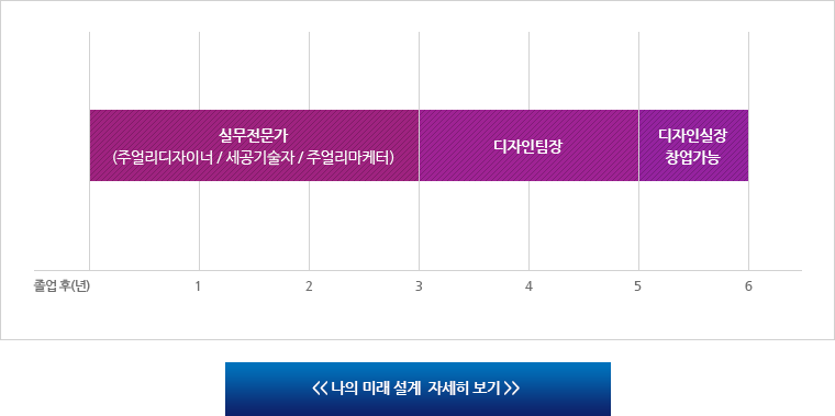 나의 미래 설계