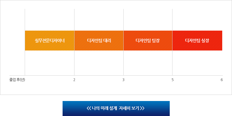 나의 미래 설계