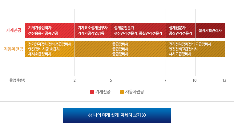 나의 미래 설계