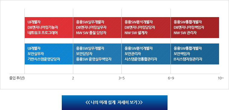 나의 미래 설계