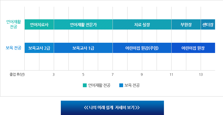 나의 미래 설계