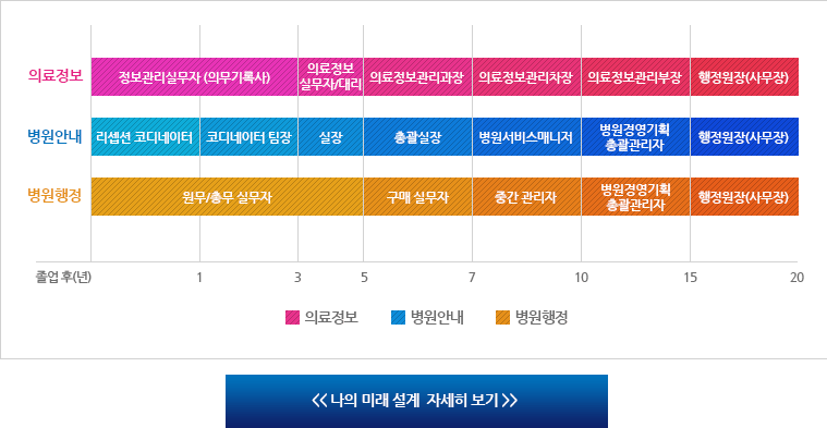 나의 미래 설계