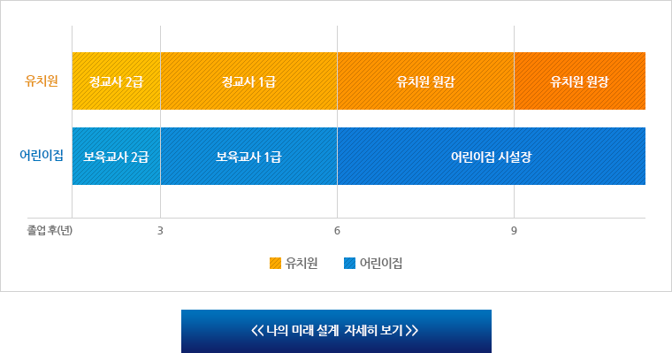 나의 미래 설계
