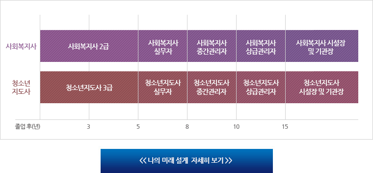나의 미래 설계