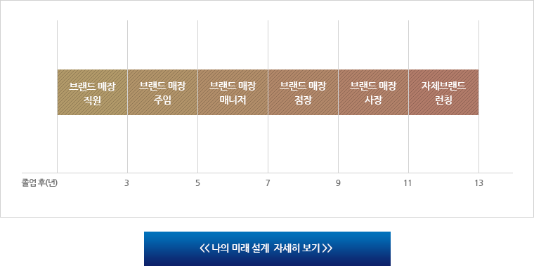나의 미래 설계