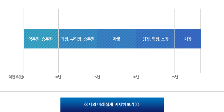 나의 미래 설계