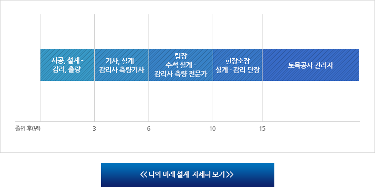 나의 미래 설계