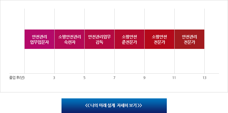 나의 미래 설계